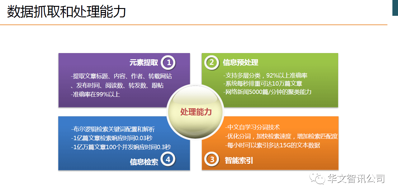 数据抓取和处理能力