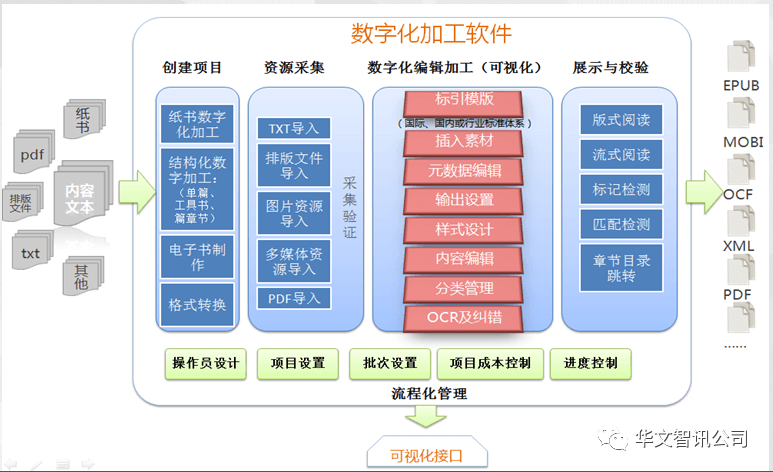 资源数字化加工
